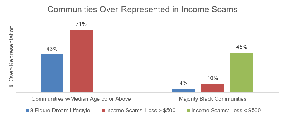 Who’s affected by income scams?